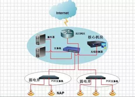 無線WiFi覆蓋系統(tǒng)施工方案與計算機軟硬件技術(shù)開發(fā)指南