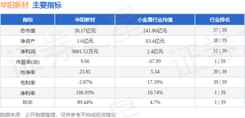 本周盤點(diǎn) 華陽新材周跌3.76%，主力資金凈流出5243.45萬元，新型膜材料制造行業(yè)前景幾何？