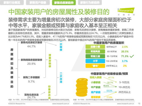健康咨詢賦能家裝新風(fēng)尚 解讀《艾瑞咨詢2023年中國(guó)家裝新趨勢(shì)洞察報(bào)告》
